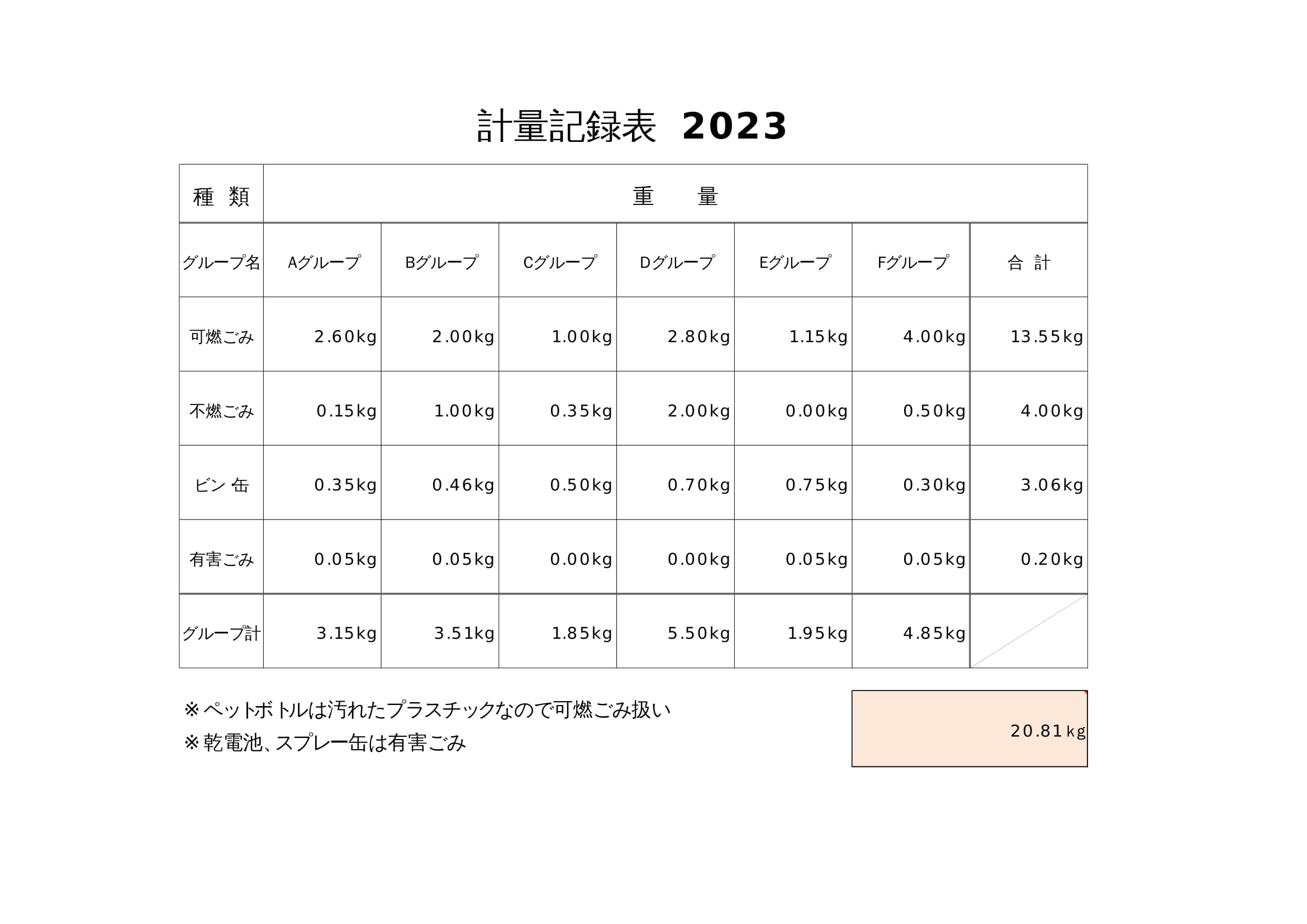 唐木田クリーンアップ作戦2023　ごみ量一覧